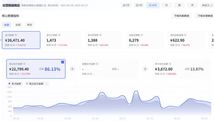 在小红书卖虚拟产品，1个月利润2.6万